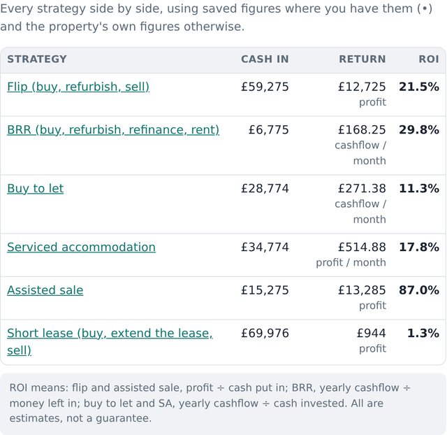 Six investment strategies compared side by side for one property