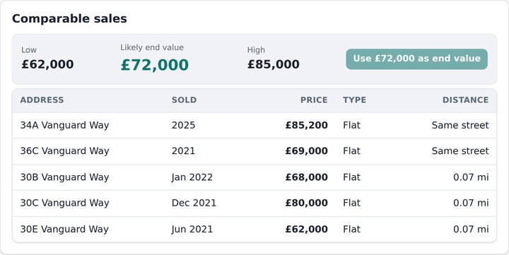Comparable sales with a suggested end value of £72,000 from five recent sales nearby
